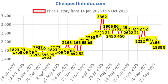 myntra.com Ishin Floral Printed Beads and Stones Kurta with Palazzos & With Dupatta ishin Price History Graph from 14 Jan 2025 to 4 Oct 2025