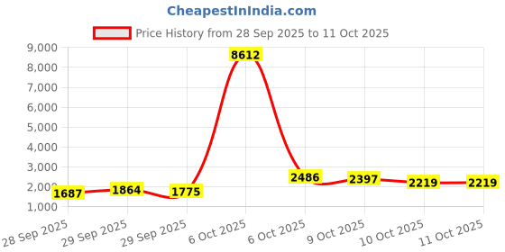 myntra.com Ishin Floral Printed Cotton Angrakha Kurta with Sharara and Tie and Dye Mulmul Dupatta ishin Price History Graph from 28 Sep 2025 to 11 Oct 2025