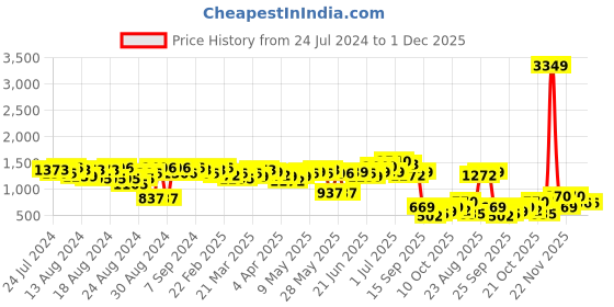 myntra.com Ishin Floral Printed Flared Sleeves Sequinned Fit & Flare Dress ishin Price History Graph from 24 Jul 2024 to 1 Dec 2025