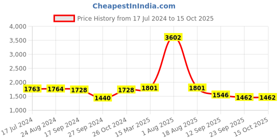 myntra.com Ishin Floral Printed Gotta Patti Pure Cotton Kurta with Trousers & Dupatta ishin Price History Graph from 17 Jul 2024 to 14 Oct 2025