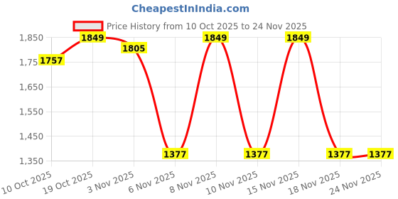 myntra.com Ishin Floral Printed Kurta With Trousers & Dupatta ishin Price History Graph from 10 Oct 2025 to 23 Nov 2025