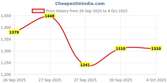 myntra.com Ishin Floral Printed Mandarin Collar A-Line Kurta With Trousers ishin Price History Graph from 26 Sep 2025 to 4 Oct 2025
