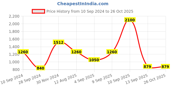 myntra.com Ishin Floral Printed Mandarin Collar Embroidered A-Line Above Knee Length Dress ishin Price History Graph from 10 Sep 2024 to 26 Oct 2025