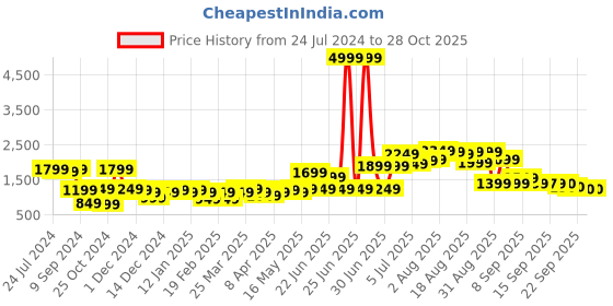 myntra.com Ishin Floral Printed Mandarin Collar Lightweight Tailored Jacket ishin Price History Graph from 24 Jul 2024 to 28 Oct 2025