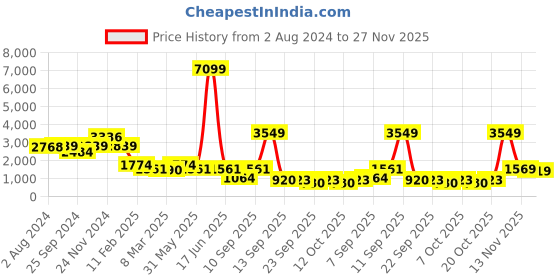 myntra.com Ishin Floral Printed Mandarin Collar Linen Tunic With Trousers ishin Price History Graph from 2 Aug 2024 to 27 Nov 2025