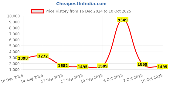 myntra.com Ishin Floral Printed Pure Cotton A-Line Kurta With Trousers & Dupatta ishin Price History Graph from 16 Dec 2024 to 10 Oct 2025