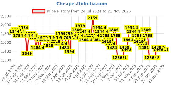 myntra.com Ishin Floral Printed Pure Cotton Crop Top & Trouser With Jacket Co-Ords ishin Price History Graph from 24 Jul 2024 to 21 Nov 2025