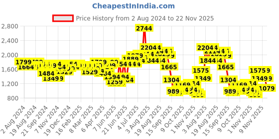 myntra.com Ishin Floral Printed Pure Cotton Crop Top & Trouser With Jacket Co-Ords Set ishin Price History Graph from 2 Aug 2024 to 22 Nov 2025