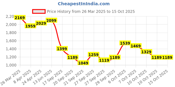 myntra.com Ishin Floral Printed Pure Cotton Kurta with Trousers & Dupatta ishin Price History Graph from 26 Mar 2025 to 15 Oct 2025