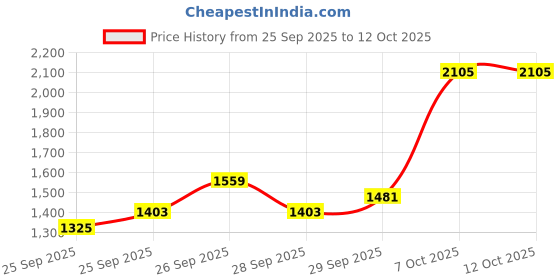 myntra.com Ishin Floral Printed Pure Cotton Kurta with Trousers & Dupatta ishin Price History Graph from 25 Sep 2025 to 11 Oct 2025