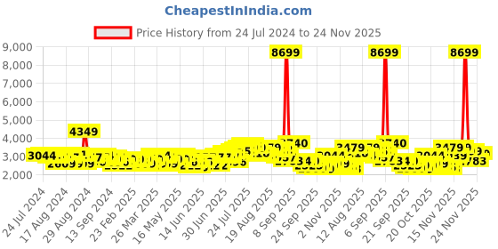 myntra.com Ishin Floral Printed Pure Cotton Short Kurti with Sharara ishin Price History Graph from 24 Jul 2024 to 24 Nov 2025
