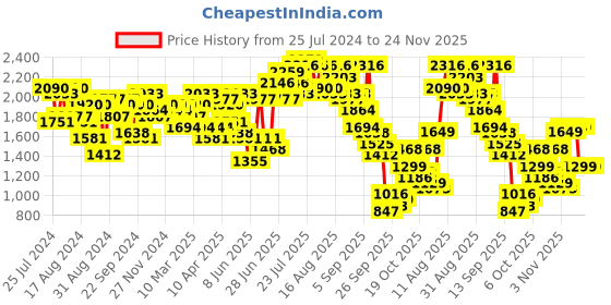 myntra.com Ishin Floral Printed Pure Cotton Top & Trouser With Shrug ishin Price History Graph from 25 Jul 2024 to 24 Nov 2025