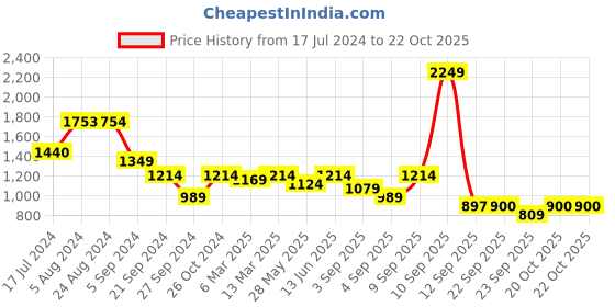 myntra.com Ishin Floral Printed Regular Cotton Kurta with Palazzos ishin Price History Graph from 17 Jul 2024 to 22 Oct 2025