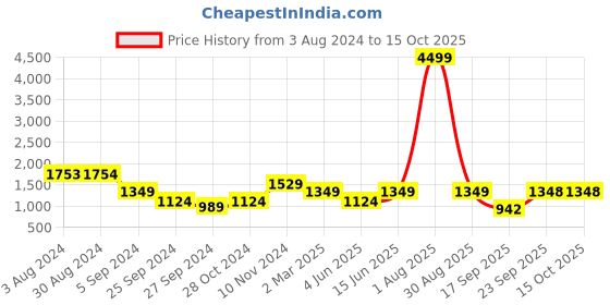 myntra.com Ishin Floral Printed Regular Cotton Kurta with Palazzos ishin Price History Graph from 3 Aug 2024 to 15 Oct 2025