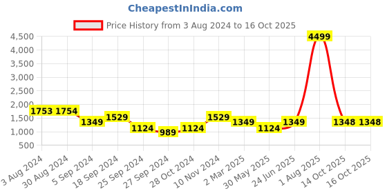 myntra.com Ishin Floral Printed Regular Cotton Kurta with Palazzos ishin Price History Graph from 3 Aug 2024 to 14 Oct 2025