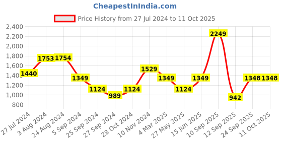 myntra.com Ishin Floral Printed Regular Kurta with Palazzos ishin Price History Graph from 27 Jul 2024 to 11 Oct 2025