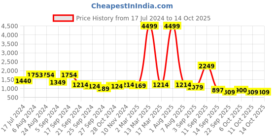 myntra.com Ishin Floral Printed Regular Kurta with Trousers ishin Price History Graph from 17 Jul 2024 to 13 Oct 2025