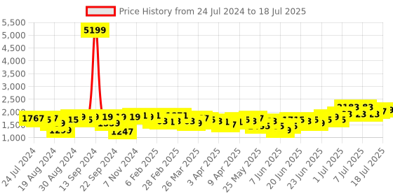 myntra.com Ishin Floral Printed Regular Kurta with Trousers & Dupatta ishin Price History Graph from 24 Jul 2024 to 10 Jul 2025