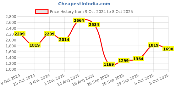 myntra.com Ishin Floral Printed Regular Notch Neck A Line Kurta with Trousers & Dupatta ishin Price History Graph from 9 Oct 2024 to 8 Oct 2025