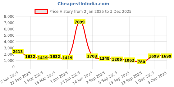 myntra.com Ishin Floral Printed Regular Thread Work Kurta With Trousers & Dupatta ishin Price History Graph from 2 Jan 2025 to 2 Dec 2025