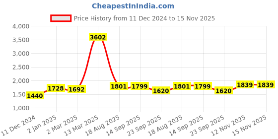 myntra.com Ishin Floral Printed Round Neck Pure Cotton Kurta with Trousers & Dupatta ishin Price History Graph from 11 Dec 2024 to 14 Nov 2025