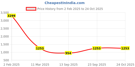 myntra.com Ishin Floral Printed Saree ishin Price History Graph from 2 Feb 2025 to 24 Oct 2025