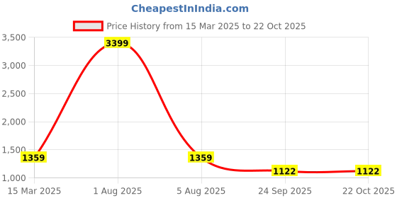 myntra.com Ishin Floral Printed Saree ishin Price History Graph from 15 Mar 2025 to 22 Oct 2025