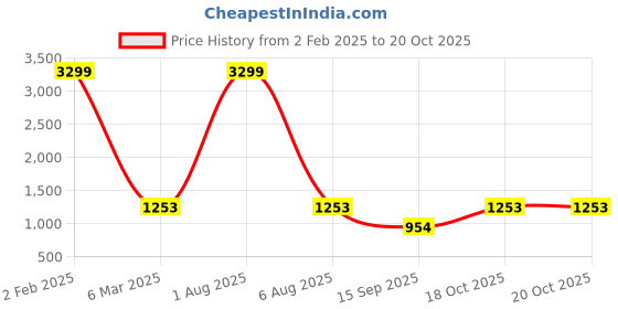 myntra.com Ishin Floral Printed Saree With Blouse Piece ishin Price History Graph from 2 Feb 2025 to 19 Oct 2025