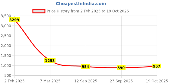 myntra.com Ishin Floral Printed Saree With Blouse Piece ishin Price History Graph from 2 Feb 2025 to 19 Oct 2025