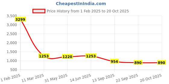 myntra.com Ishin Floral Printed Saree With Solid Border ishin Price History Graph from 1 Feb 2025 to 20 Oct 2025