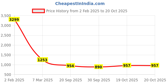 myntra.com Ishin Floral Printed Saree With Unstichted Blouse Piece ishin Price History Graph from 2 Feb 2025 to 20 Oct 2025