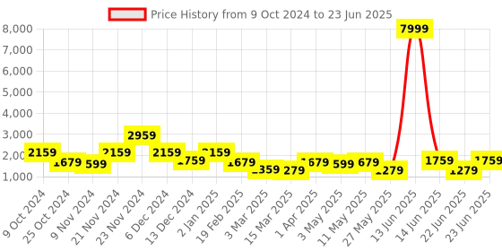 myntra.com Ishin Floral Printed Sequinned Kurta & Trousers With Dupatta ishin Price History Graph from 9 Oct 2024 to 23 Jun 2025