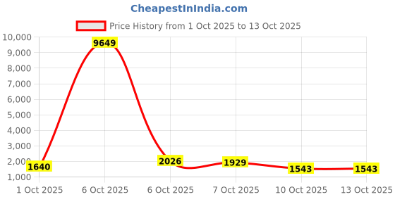 myntra.com Ishin Floral Printed Sequinned Pleated V-Neck Pure Cotton Kurta With Sharara & Dupatta ishin Price History Graph from 1 Oct 2025 to 13 Oct 2025