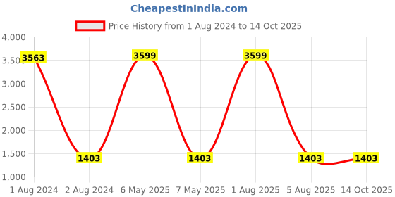 myntra.com Ishin Floral Printed Sequinned Saree ishin Price History Graph from 1 Aug 2024 to 13 Oct 2025