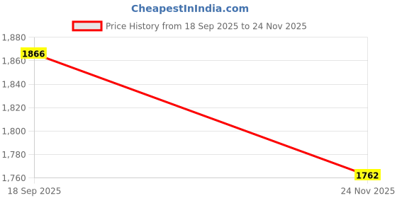 myntra.com Ishin Floral Printed Shirt Collar Straight Kurta with Trousers & Dupatta ishin Price History Graph from 18 Sep 2025 to 24 Nov 2025