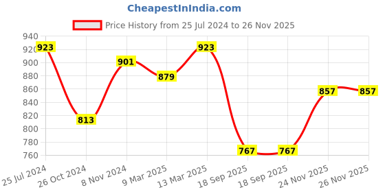 myntra.com Ishin Floral Printed Short Sleeves Chanderi Silk Kurta ishin Price History Graph from 25 Jul 2024 to 26 Nov 2025