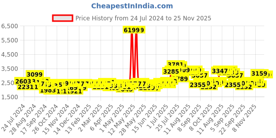 myntra.com Ishin Floral Printed Shoulder Straps Top With Palazzo & Shrug ishin Price History Graph from 24 Jul 2024 to 25 Nov 2025