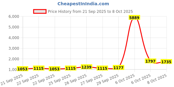 myntra.com Ishin Floral Printed Tie Up Neck Straight Kurta With Trousers & Dupatta ishin Price History Graph from 21 Sep 2025 to 8 Oct 2025