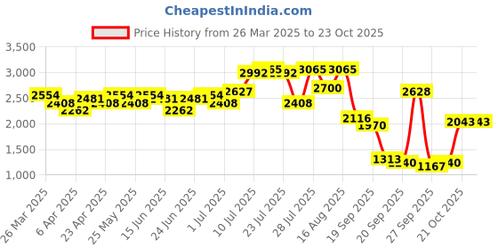 myntra.com Ishin Floral Printed Top With Palazzo And Shrug ishin Price History Graph from 26 Mar 2025 to 23 Oct 2025