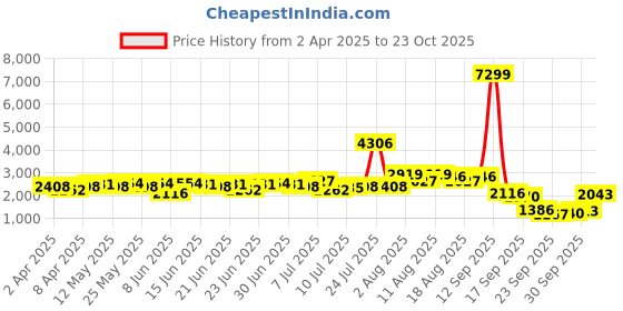 myntra.com Ishin Floral Printed Top With Palazzo And Shrug ishin Price History Graph from 2 Apr 2025 to 23 Oct 2025