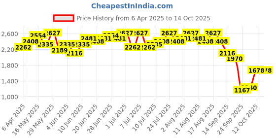 myntra.com Ishin Floral Printed Top With Palazzo And Shrug ishin Price History Graph from 6 Apr 2025 to 12 Oct 2025
