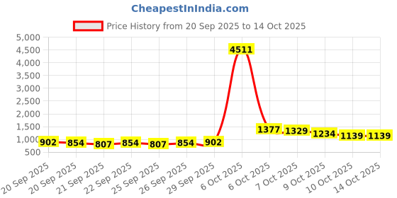 myntra.com Ishin Floral Printed V-Neck Chinon Straight Kurta & Trousers With Dupatta ishin Price History Graph from 20 Sep 2025 to 14 Oct 2025