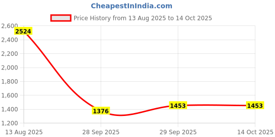 myntra.com Ishin Floral Printed V-Neck Kurta With Palazzo ishin Price History Graph from 13 Aug 2025 to 13 Oct 2025