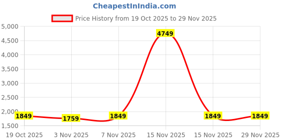 myntra.com Ishin Floral Printed V-Neck Mirror Work Straight Kurta With Trousers & Dupatta ishin Price History Graph from 19 Oct 2025 to 29 Nov 2025