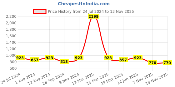 myntra.com Ishin Floral Printed V-Neck Three-Quarter Sleeves Chanderi Silk Kurta ishin Price History Graph from 24 Jul 2024 to 10 Nov 2025