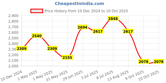 myntra.com Ishin Floral Threadwork Embellished Cotton Kurta with Pants and Dupatta ishin Price History Graph from 10 Dec 2024 to 10 Oct 2025