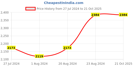 myntra.com Ishin Floral Woven Design Pure Cotton Unstitched Dress Material ishin Price History Graph from 27 Jul 2024 to 20 Oct 2025