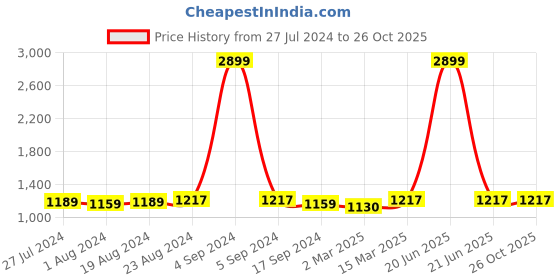 myntra.com Ishin Floral Woven Design Unstitched Dress Material ishin Price History Graph from 27 Jul 2024 to 26 Oct 2025