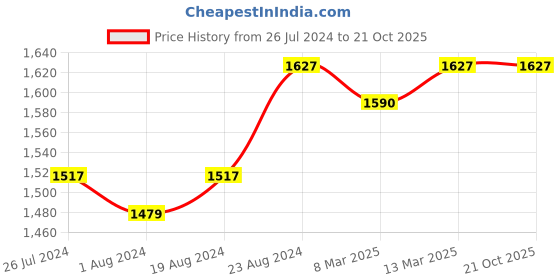 myntra.com Ishin Floral Woven Design Unstitched Dress Material ishin Price History Graph from 26 Jul 2024 to 20 Oct 2025