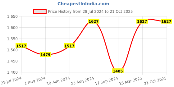 myntra.com Ishin Floral Woven Design Zari Unstitched Dress Material ishin Price History Graph from 28 Jul 2024 to 20 Oct 2025